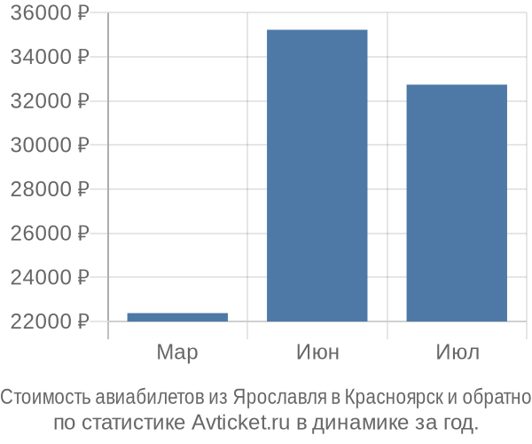 График изменения цен на авиабилеты из Ярославля в Красноярск Стоимость авиабилетов из Ярославля в Красноярск