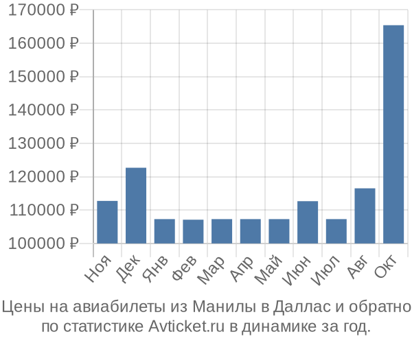 Авиабилеты из Манилы в Даллас цены