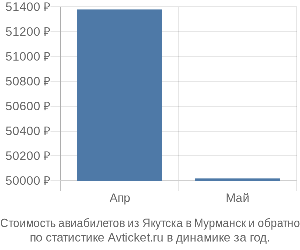 График изменения цен на авиабилеты из Якутска в Мурманск Стоимость авиабилетов из Якутска в Мурманск