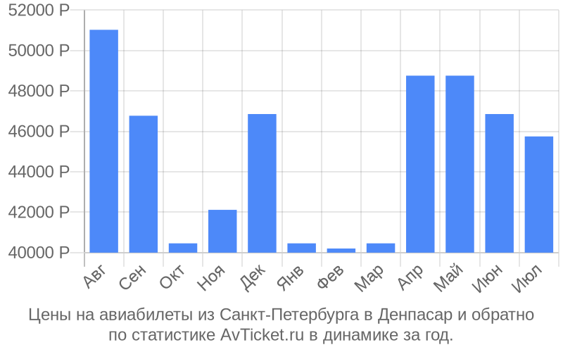 Цены на авиабилеты из Санкт-Петербурга в Денпасар Цены на авиабилеты из Санкт-Петербурга в Денпасар