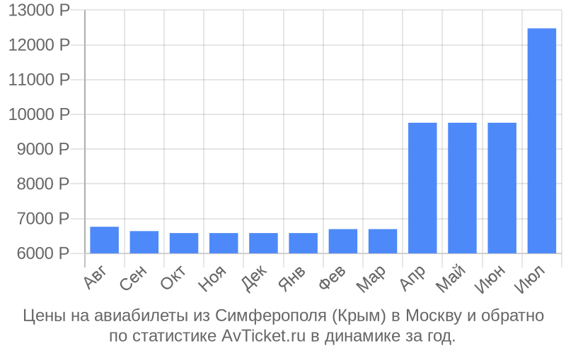 График изменения цены на самолет из Симферополя (Крым) в Москву Стоимость билетов из Симферополя (Крым) в Москву