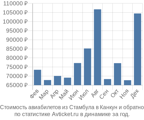 Стоимость авиабилетов из Стамбула в Канкун