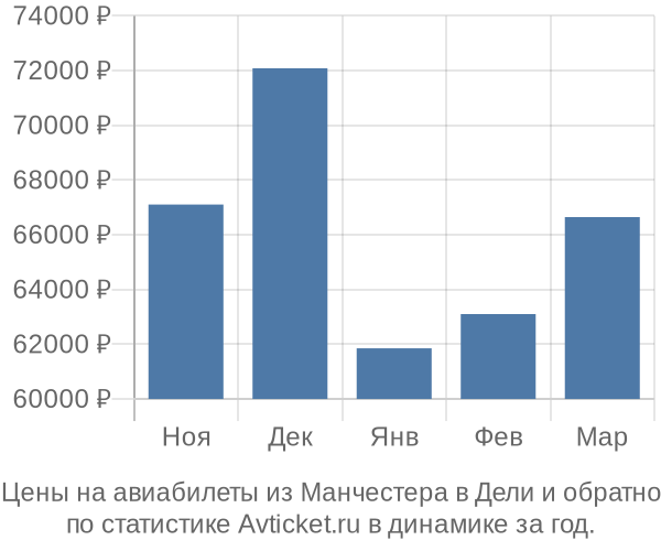 Авиабилеты из Манчестера в Дели цены