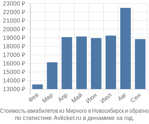 Стоимость авиабилетов из Мирного в Новосибирск