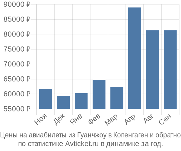 Авиабилеты из Гуанчжоу в Копенгаген цены