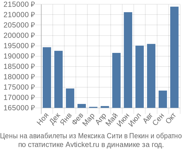 Авиабилеты из Мексика Сити в Пекин цены