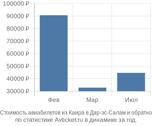 Стоимость авиабилетов из Каира в Дар-эс-Салам