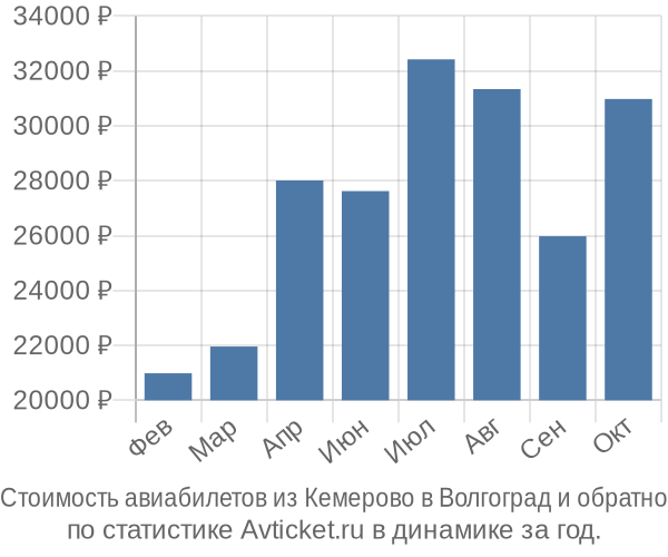 Стоимость авиабилетов из Кемерово в Волгоград