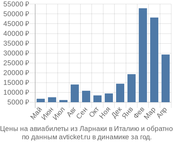 Цены на авиабилеты из Ларнаки в  по месяцам