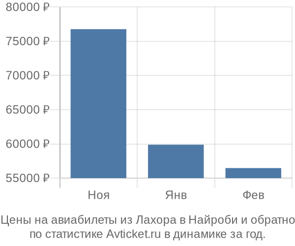 Авиабилеты из Лахора в Найроби цены