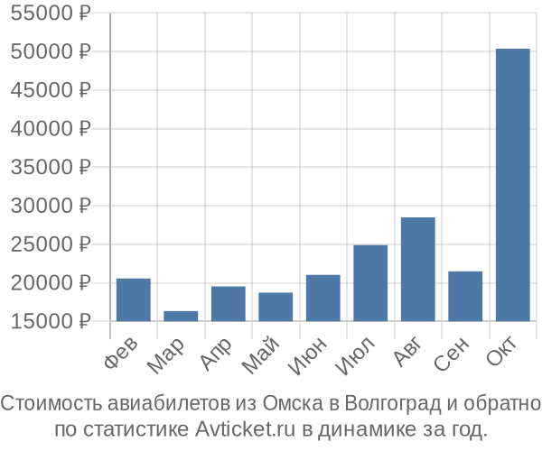 Стоимость авиабилетов из Омска в Волгоград