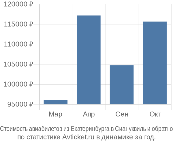 Стоимость авиабилетов из Екатеринбурга в Сиануквиль