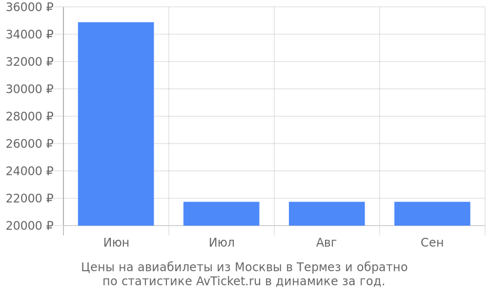 Цены на авиабилеты из Москвы в Термез Цены на авиабилеты из Москвы в Термез