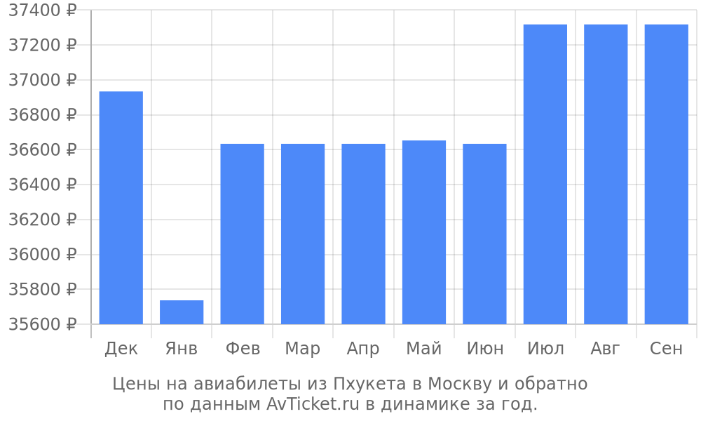 Цены на авиабилеты из Пхукета в Москву по месяцам Цены на авиабилеты из Пхукета в Москву по месяцам