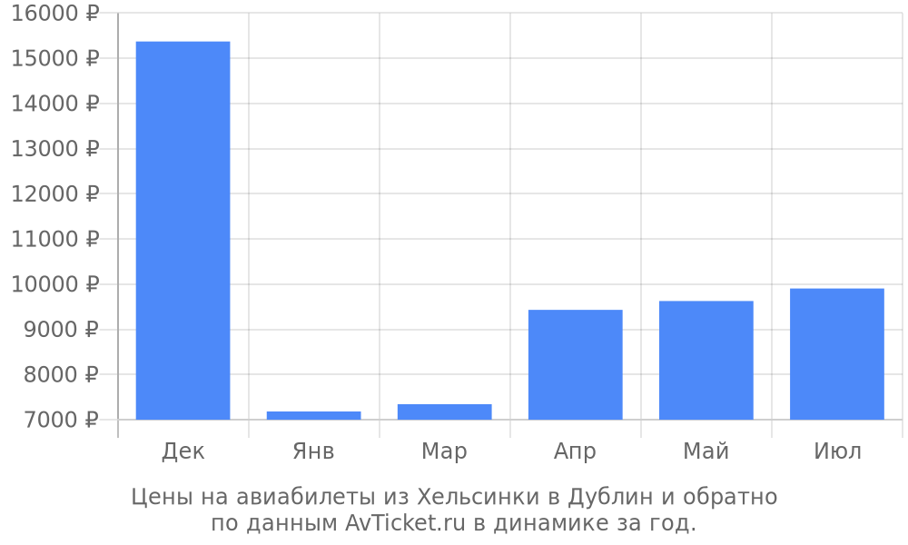 Цены на авиабилеты из Хельсинки в Дублин по месяцам Цены на авиабилеты из Хельсинки в Дублин по месяцам