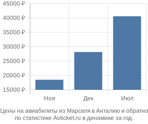 Авиабилеты из Марселя в Анталию цены