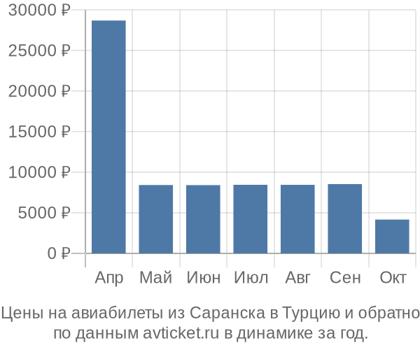 Цены на авиабилеты из Саранска в  по месяцам