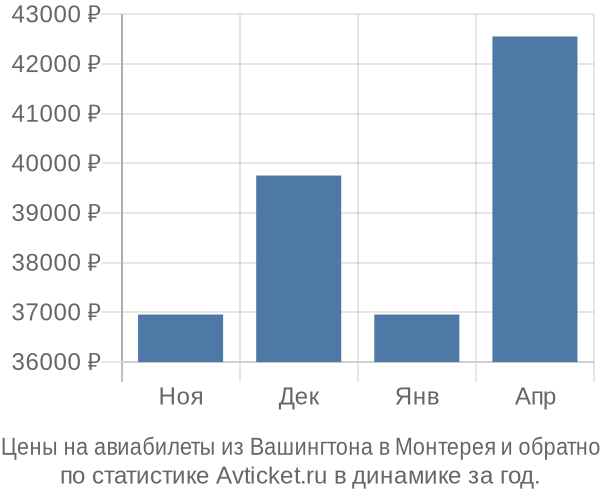 Авиабилеты из Вашингтона в Монтерея цены