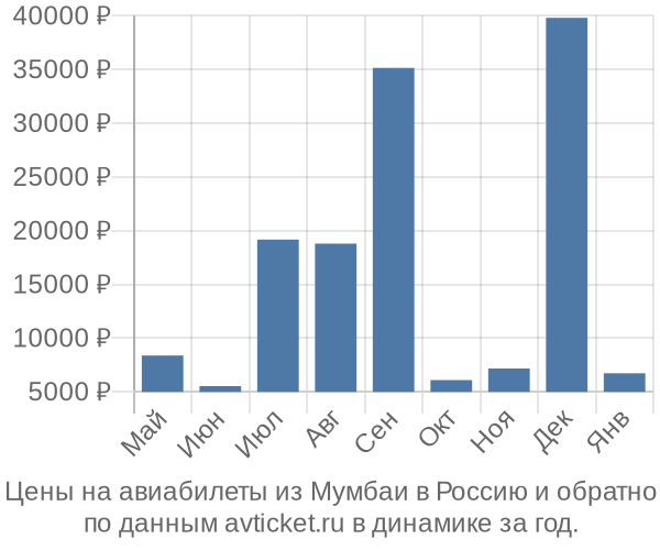 Цены на авиабилеты из Мумбаи в  по месяцам