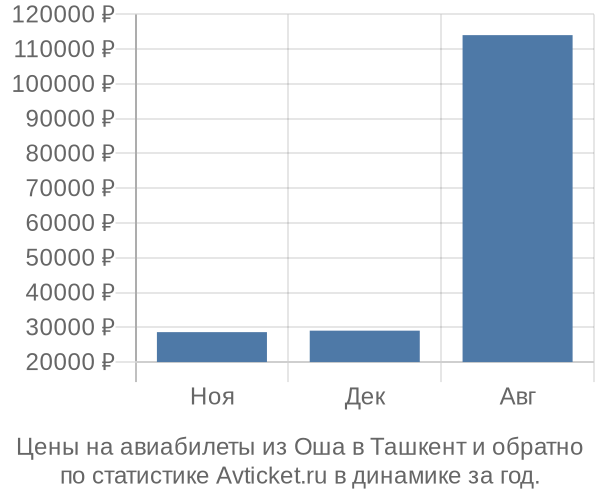 Авиабилеты из Оша в Ташкент цены