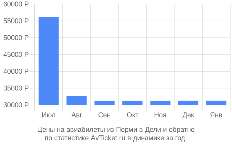 Цены на авиабилеты из Перми в Дели Цены на авиабилеты из Перми в Дели