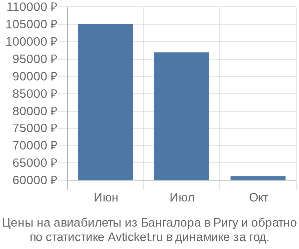 Авиабилеты из Бангалора в Ригу цены