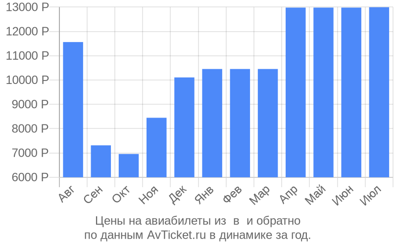 Цены на авиабилеты из в по месяцам Цены на авиабилеты из в по месяцам