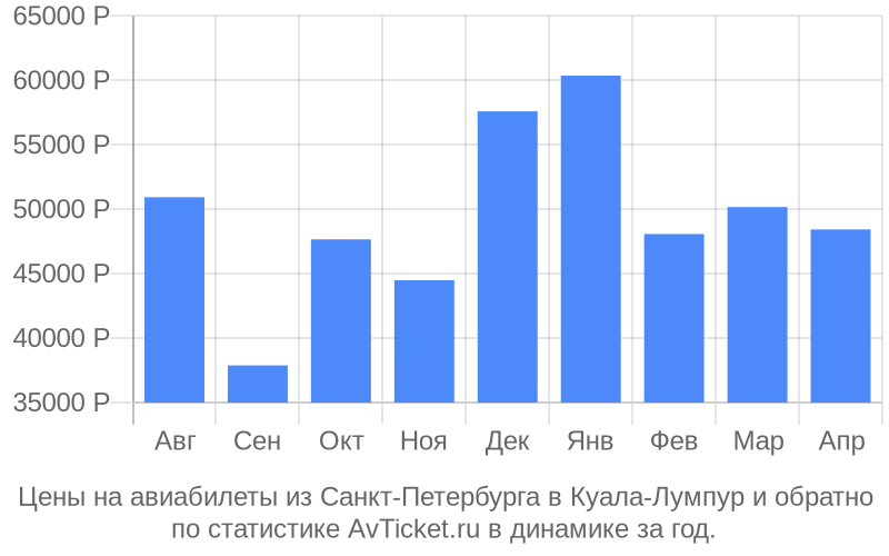 Цены на авиабилеты из Санкт-Петербурга в Куала-Лумпур Цены на авиабилеты из Санкт-Петербурга в Куала-Лумпур