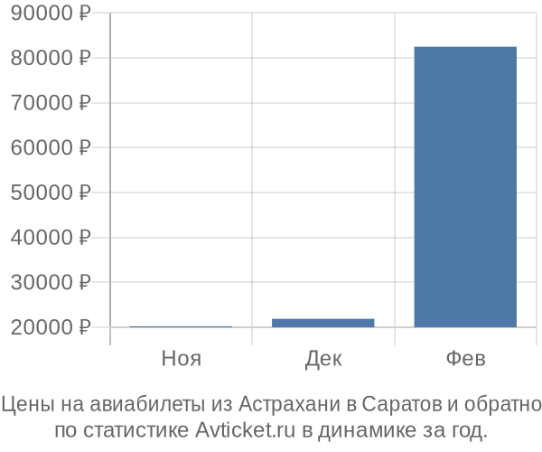 Авиабилеты из Астрахани в Саратов цены