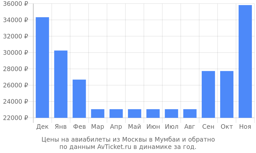Цены на авиабилеты из Москвы в Мумбаи по месяцам Цены на авиабилеты из Москвы в Мумбаи по месяцам