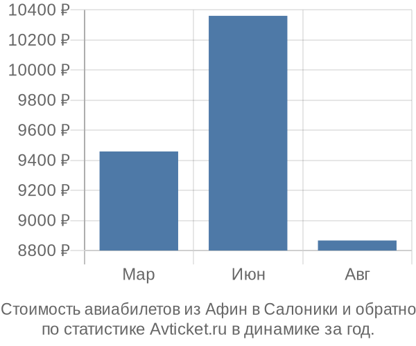 Стоимость авиабилетов из Афин в Салоники