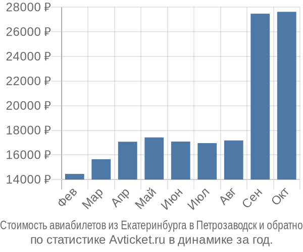 Стоимость авиабилетов из Екатеринбурга в Петрозаводск