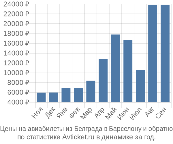 Авиабилеты из Белграда в Барселону цены