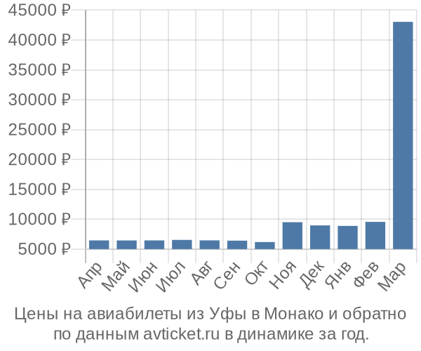 Цены на авиабилеты из Уфы в  по месяцам