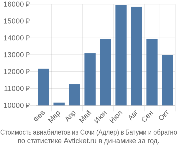 Стоимость авиабилетов из Сочи (Адлер) в Батуми