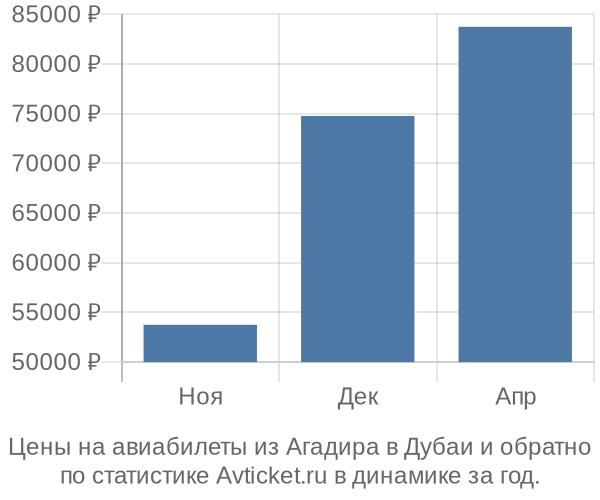 Авиабилеты из Агадира в Дубаи цены