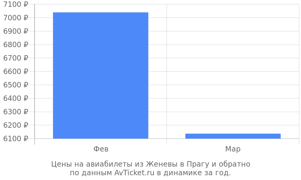 Цены на авиабилеты из Женевы в Прагу по месяцам Цены на авиабилеты из Женевы в Прагу по месяцам