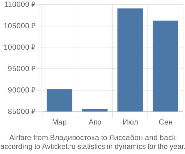 Airfare from Владивостока to Лиссабон prices