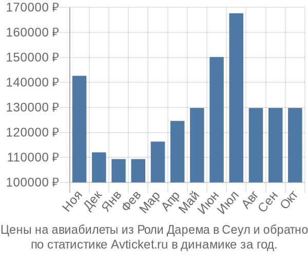 Авиабилеты из Роли Дарема в Сеул цены