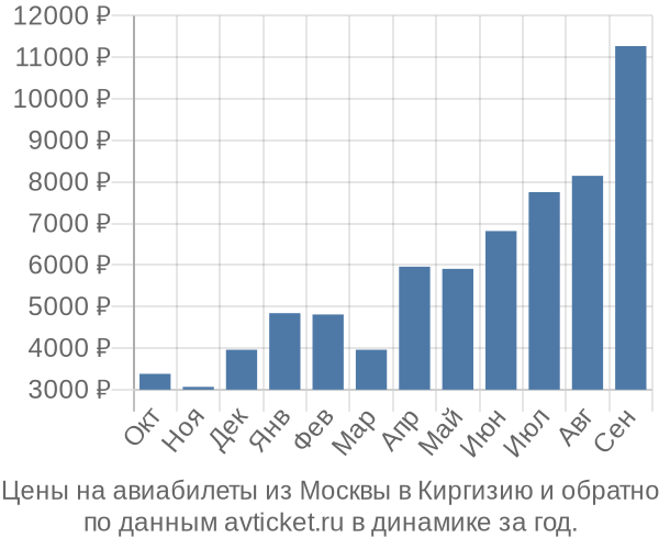 Цены на авиабилеты из Москвы в  по месяцам