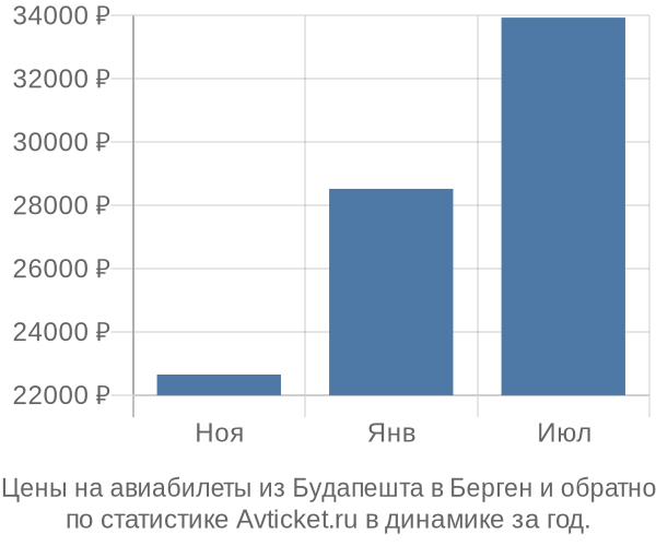 Авиабилеты из Будапешта в Берген цены