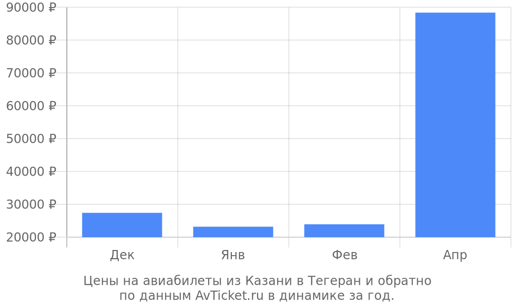 Цены на авиабилеты из Казани в Тегеран по месяцам Цены на авиабилеты из Казани в Тегеран по месяцам