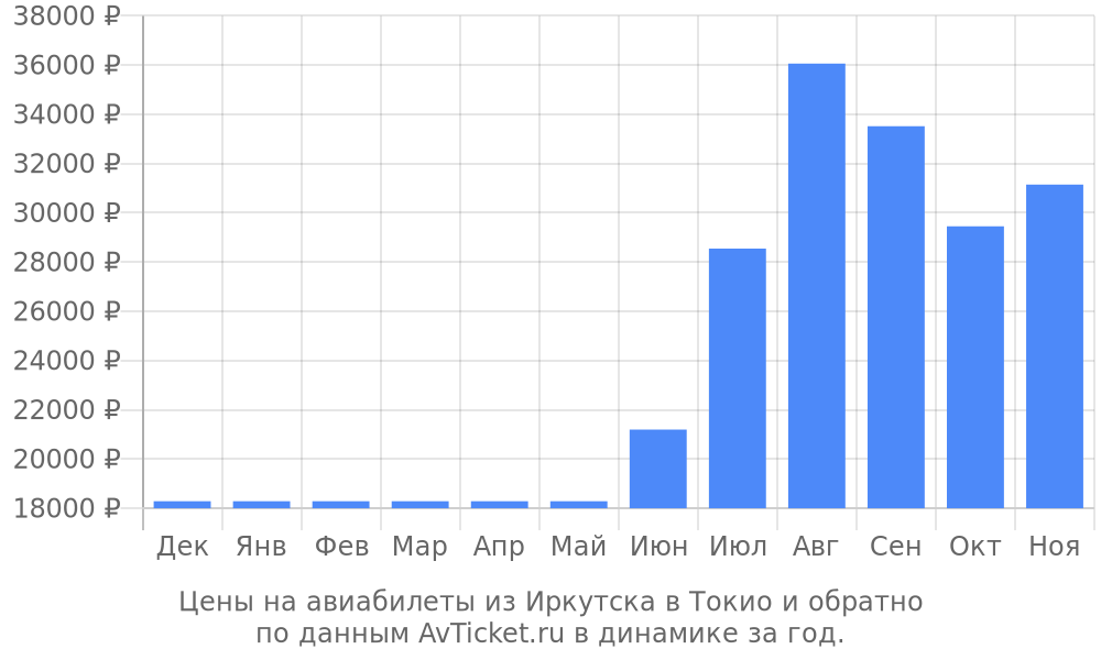 Цены на авиабилеты из Иркутска в Токио по месяцам Цены на авиабилеты из Иркутска в Токио по месяцам