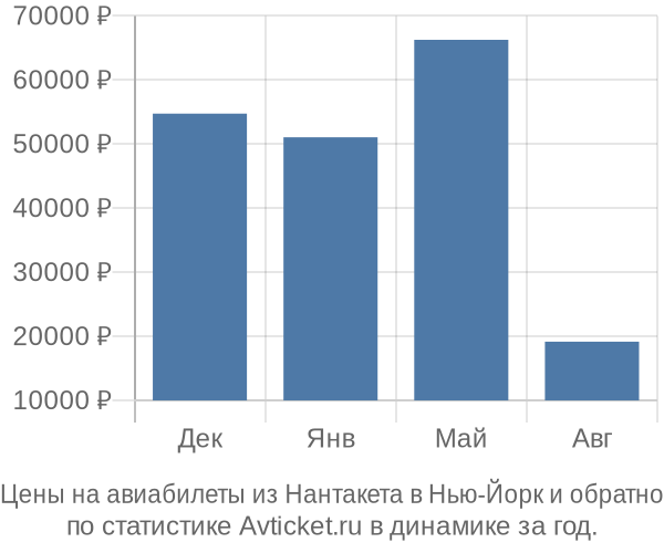 Авиабилеты из Нантакета в Нью-Йорк цены