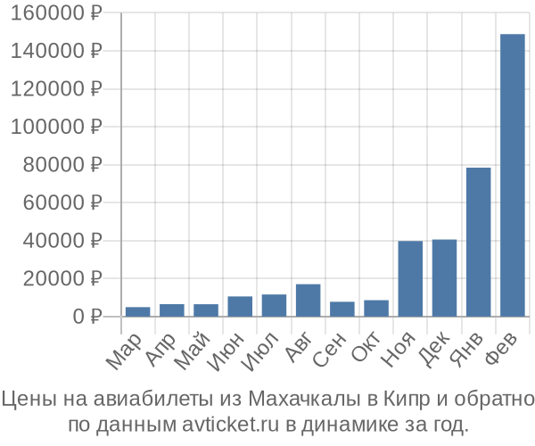 Цены на авиабилеты из Махачкалы в  по месяцам
