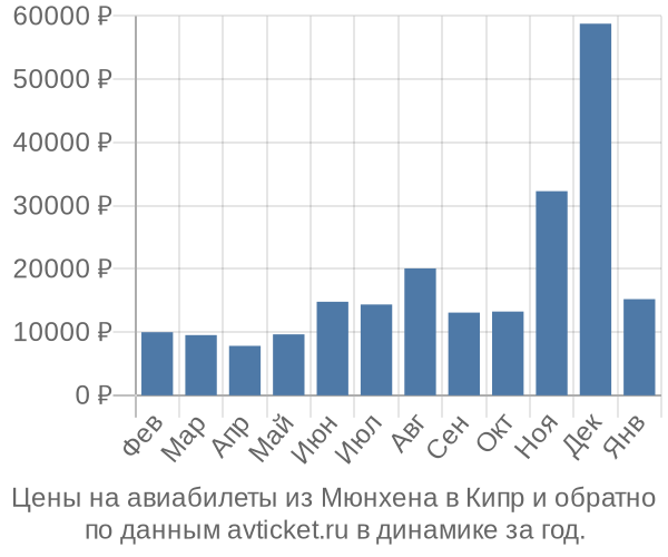 Цены на авиабилеты из Мюнхена в  по месяцам