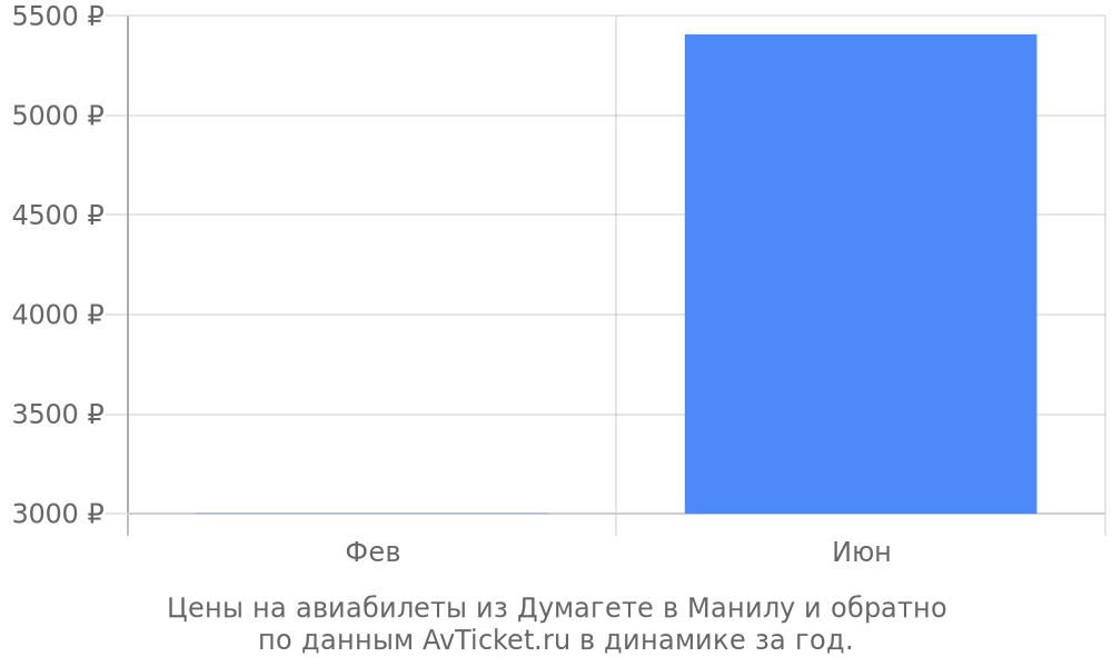 Цены на авиабилеты из Думагете в Манилу по месяцам Цены на авиабилеты из Думагете в Манилу по месяцам