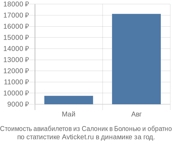 График изменения цен на авиабилеты из Салоник в Болонью Стоимость авиабилетов из Салоник в Болонью