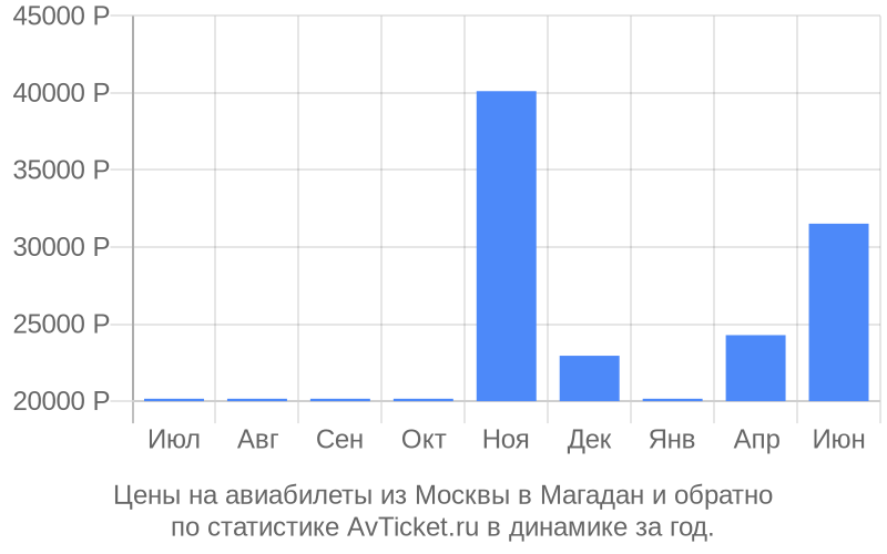 Цены на авиабилеты из Москвы в Магадан Цены на авиабилеты из Москвы в Магадан