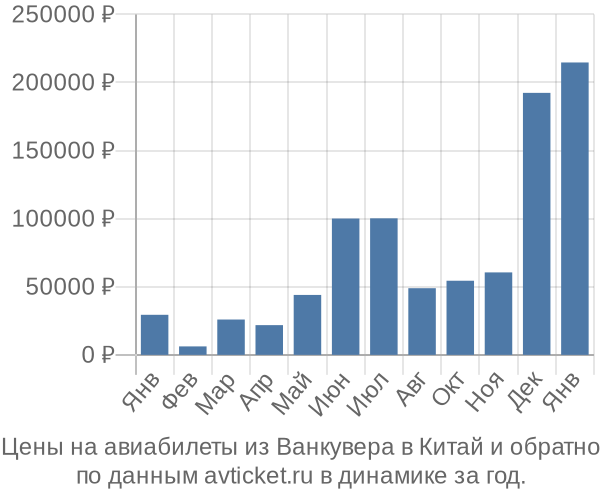 Цены на авиабилеты из Ванкувера в  по месяцам